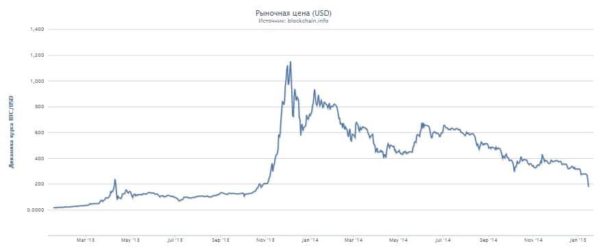 Курс Bitcoin рухнул ниже 200$ впервые с 2013 года